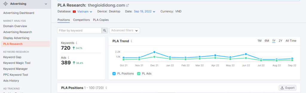 Thông tin của đối thủ đã được SEMrush phân tích.