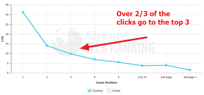 Tỷ lệ nhấp SERP