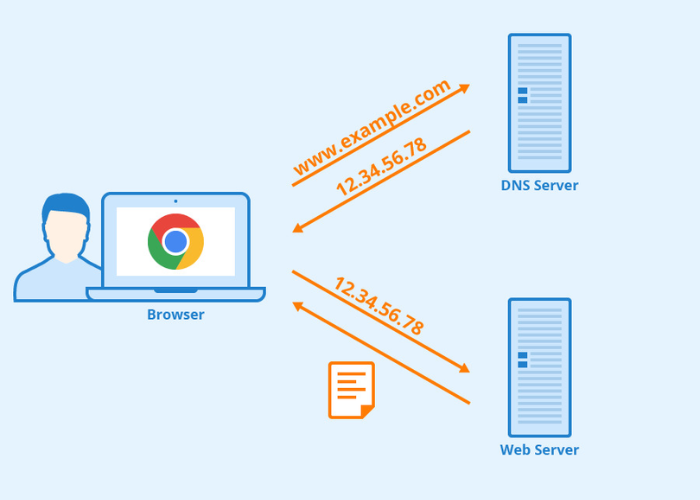 Cơ chế vận hành của hệ thống DNS