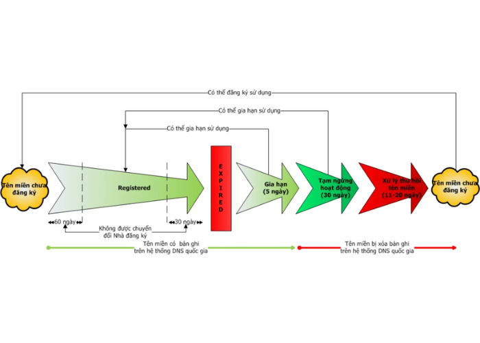 Vòng đời của tên miền quốc tế