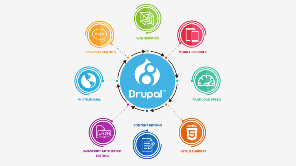 Những ưu điểm nổi trội của Drupal