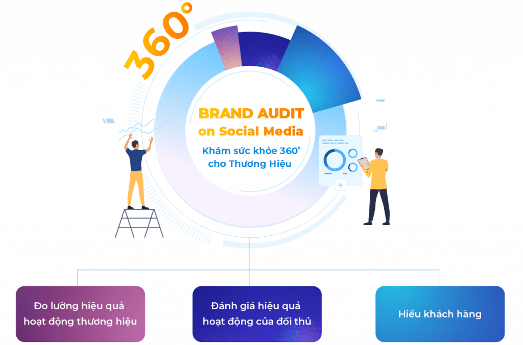 Những lợi ích Brand Audit mang lại
