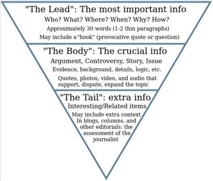 Mô hình Kim tự tháp ngược 