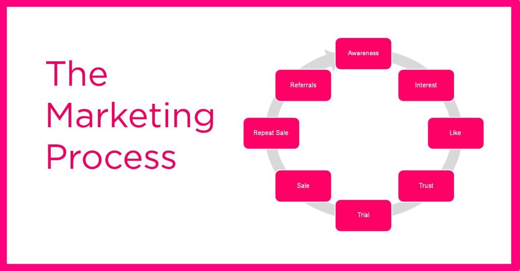 Process trong marketing là gì?