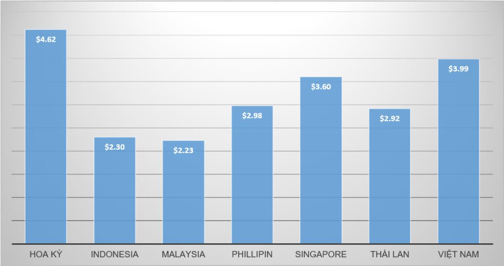 Biểu đồ thống kê giá MacDonals's trên thế giới